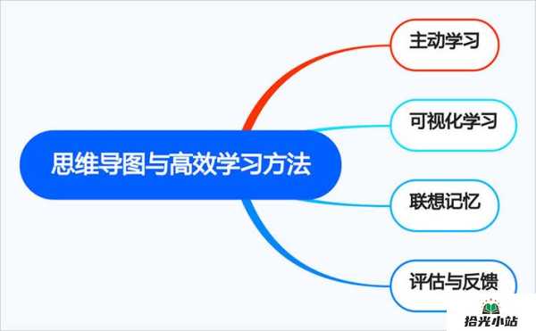 利用思维导图辅助学习的方法及优势 第1张 利用思维导图辅助学习的方法及优势 第1张